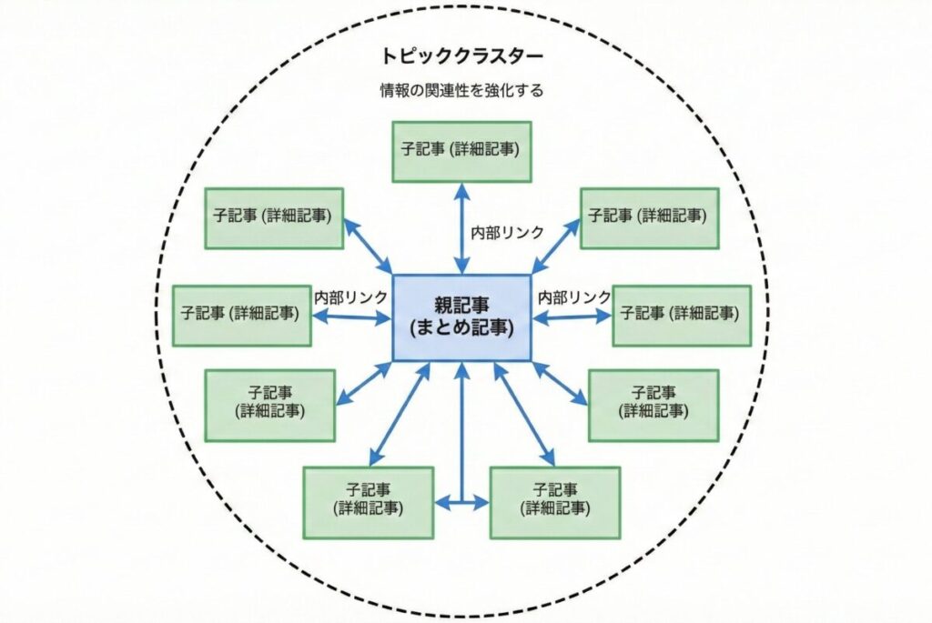 サイト構造と内部リンクの最適化（トピッククラスター図解）