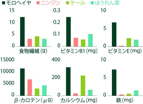 モロヘイヤと他の野菜の栄養価比較
