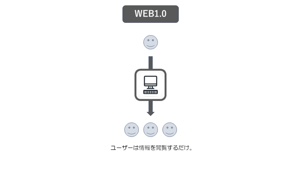 WEB1.0の図解