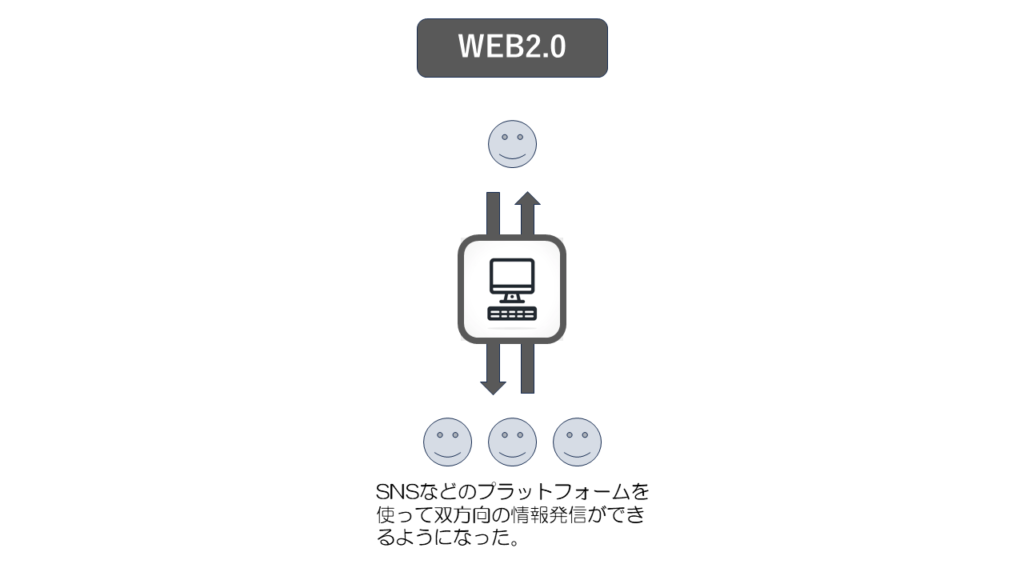 WEB2.0の図解
