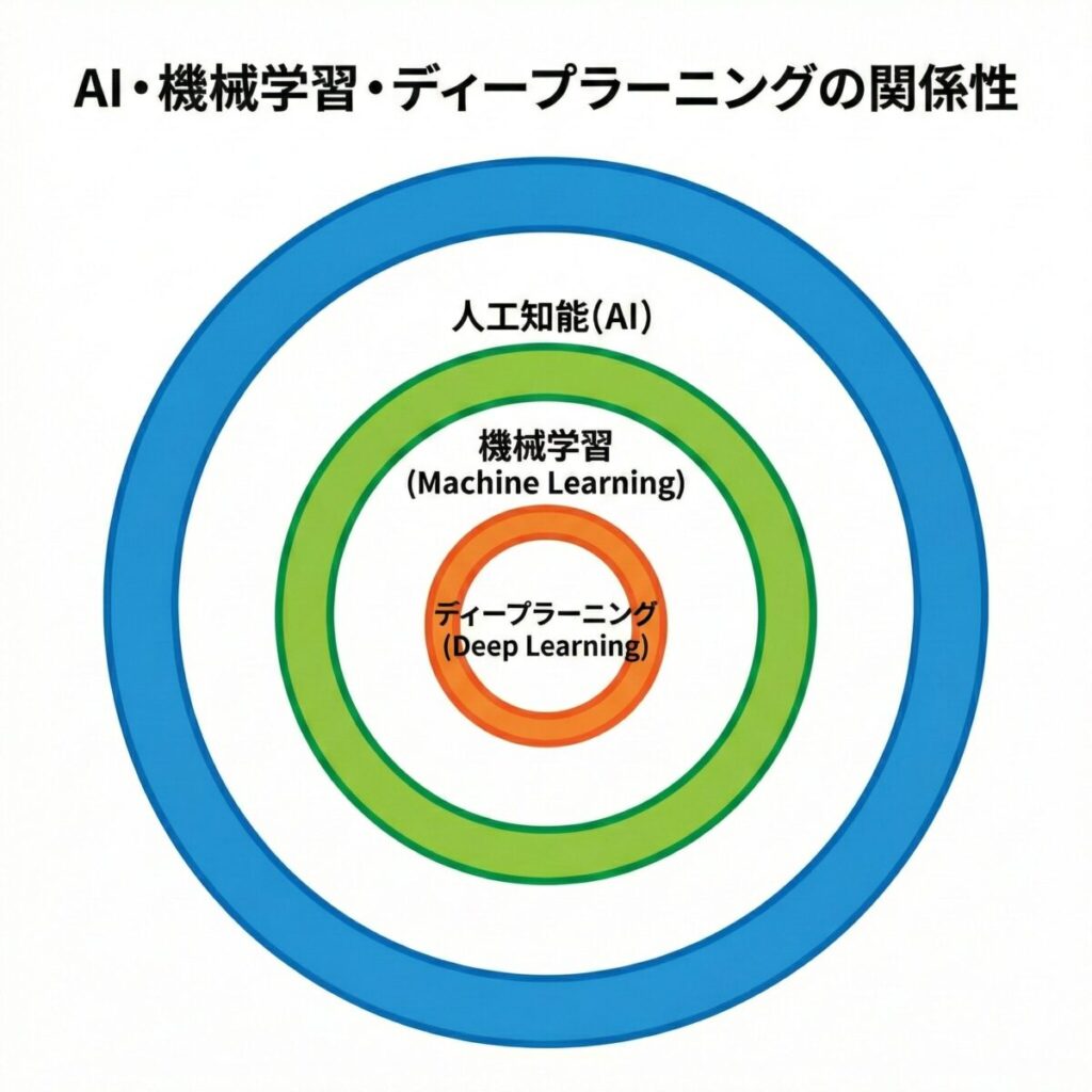 AI・機械学習・ディープラーニングの関係性