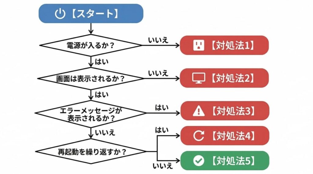 パソコンが起動しない時の原因特定方法&対処法フローチャート(PCトラブルシューティング)