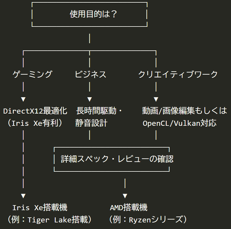 選定プロセスのフローチャート