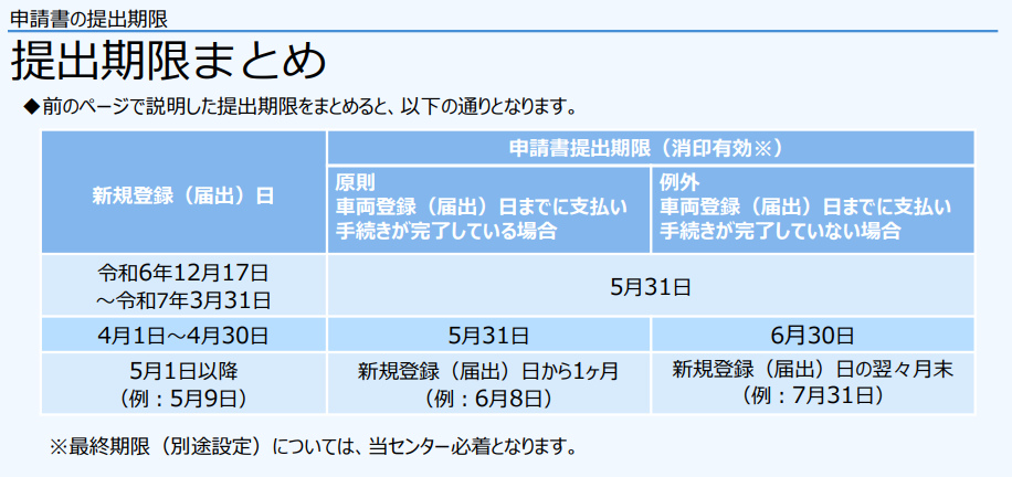 CEV補助金の申請書提出期限