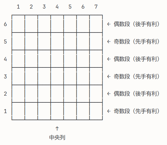 【初級編】なぜ「真ん中の列」を取ると勝てるのか?