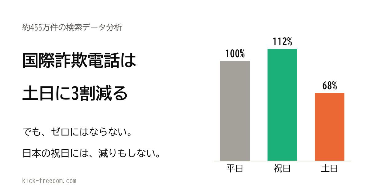 【約455万件の検索データ分析】国際詐欺電話は土日に3割減る——でもゼロにはならず、日本の祝日には減りもしない