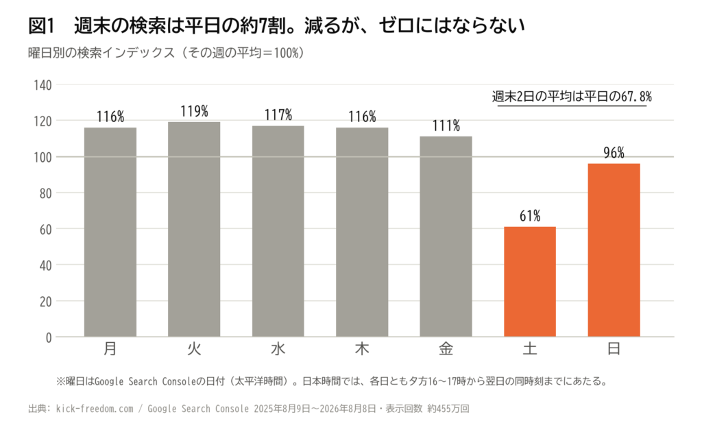 国際電話の番号を調べる検索の曜日別インデックスを示す棒グラフ。月曜から金曜は111〜119%で推移し、土曜は61%、日曜は96%。週末2日の平均は平日の67.8%で、減るもののゼロにはならない