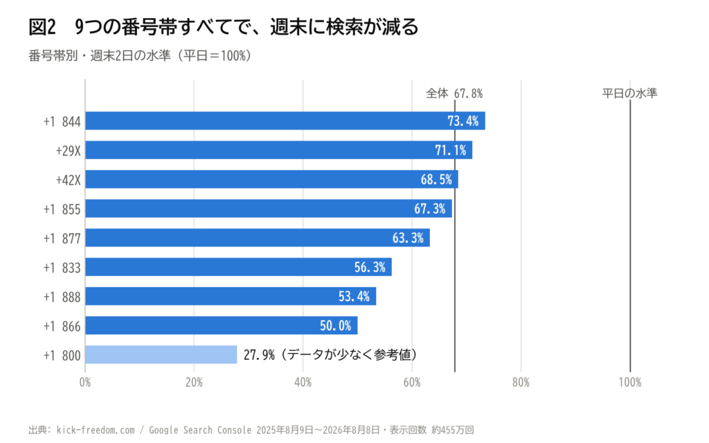+1 877や+1 866など9つの番号帯別に週末の検索水準を示した横棒グラフ。+1 800番台の27.9%から+1 844番台の73.4%まで差はあるものの、9つすべての番号帯で週末に平日を下回った