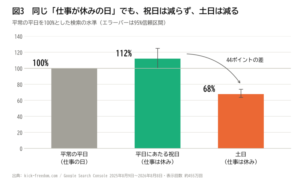 平常の平日・平日にあたる祝日・土日で国際詐欺電話の検索量を比較した棒グラフ。同じ仕事が休みの日でも、祝日は112%と減らず、土日は68%まで落ち込み、44ポイントの差がついた