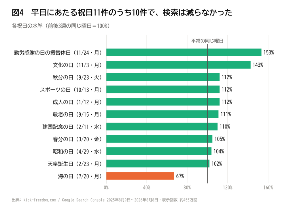 平日にあたる日本の祝日11件の検索水準を前後3週の同じ曜日と比較した横棒グラフ。勤労感謝の日の振替休日153%、文化の日143%など、11件中10件で詐欺電話の検索は減らなかった。例外は海の日の67%