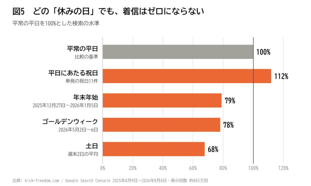 平常の平日を100%としたときの休みの日の検索水準を比べた横棒グラフ。平日にあたる祝日は112%、年末年始は79%、ゴールデンウィークは78%、土日は68%で、どの休みの日もゼロにはならない
