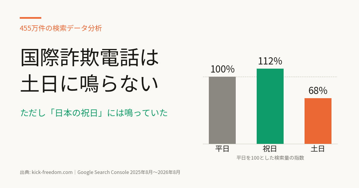 【455万件の検索データ分析】国際詐欺電話は土日に鳴らない——ただし「日本の祝日」には鳴っていた