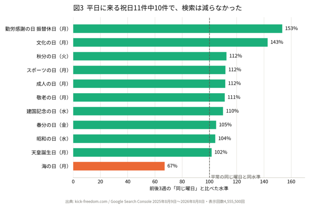 平日にあたる日本の祝日11件の検索水準を前後3週の同じ曜日と比較した横棒グラフ。文化の日143%、勤労感謝の日の振替休日153%など、11件中10件で詐欺電話の検索は減らなかった