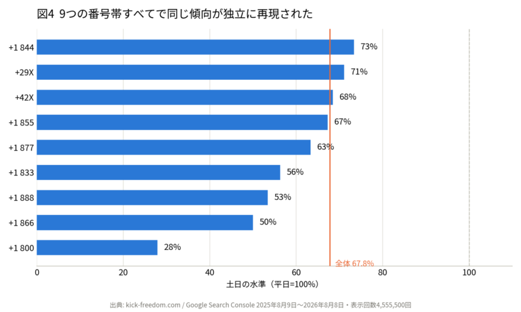+1 877や+1 866など9つの番号帯別に土日の検索水準を示した横棒グラフ。+1 800番台の27.9%から+1 844番台の73.4%まで差はあるものの、9つすべての番号帯で週末に落ち込んだ