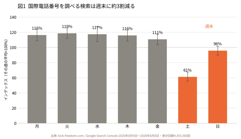 国際電話の番号を調べる検索の曜日別インデックスを示す棒グラフ。平日は110〜119%で推移する一方、週末の2日間は大きく落ち込み、土日は平日の67.8%にとどまる