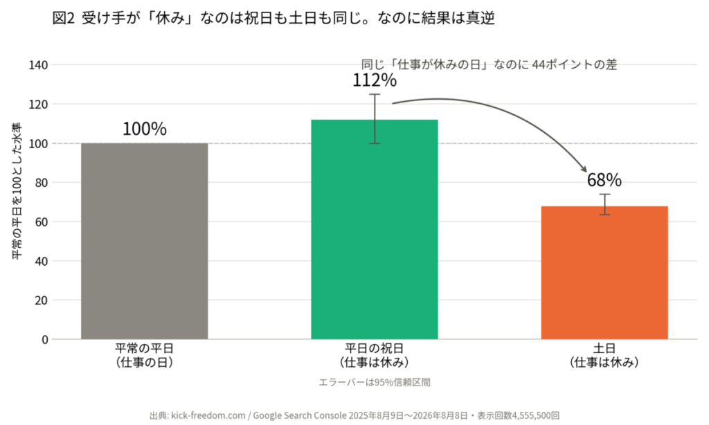 平常の平日・平日の祝日・土日で国際詐欺電話の検索量を比較した棒グラフ。同じ仕事が休みの日でも、平日の祝日は112%と減らず、土日は68%まで落ち込み結果が真逆になった